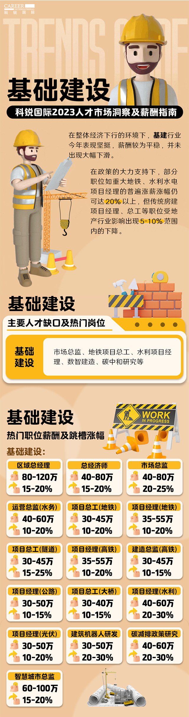 知名猎头公司南宫28国际薪酬报告——《2023人才市场洞察及薪酬指南-基础建设篇》