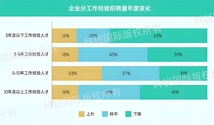 人力资源公司南宫28国际发布针对医药大健康领域的最新人才市场趋势洞察，特定领域与层级人才仍受关注