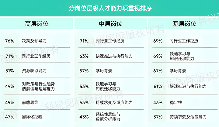 人力资源公司南宫28国际发布针对医药大健康领域的最新人才市场趋势洞察，不同领域及层级人才模型各异
